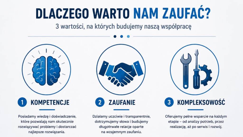 Infografika z ikonami: mózg (kompetencje), uścisk dłoni (zaufanie), zestaw narzędzi (kompleksowość)