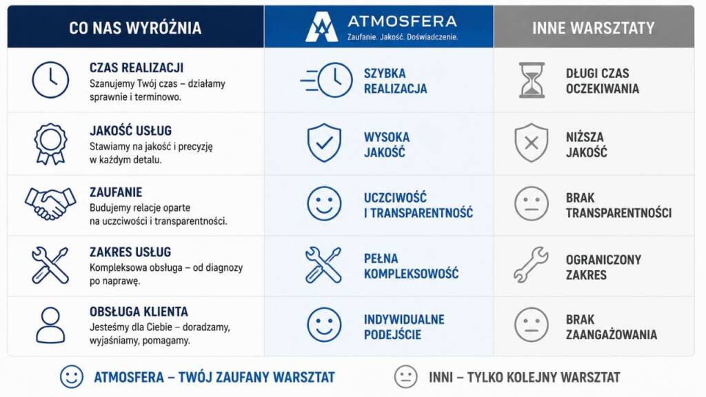  Prosta infografika porównująca kluczowe cechy z tabeli, np. zegar (czas) i uśmiechnięta buźka dla Atmosfery